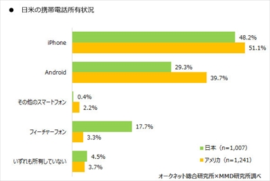 スマートフォン利用率は日本77 9 米国93 0 日本の中古端末購入率は4 5 に Itmedia Mobile