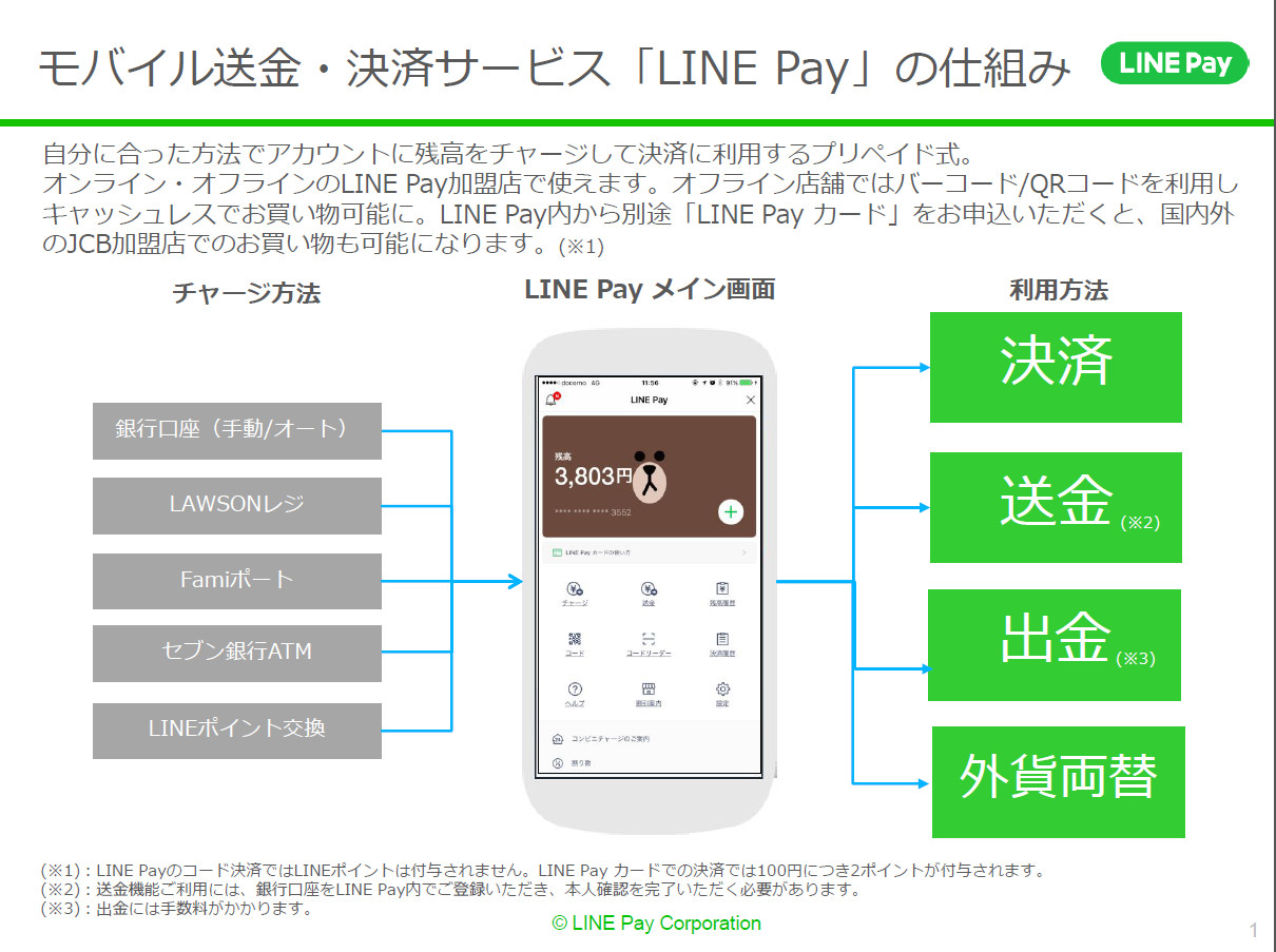 強みは コミュニケーション Line Payのモバイル決済戦略を聞く モバイル決済の裏側を聞く 1 3 ページ Itmedia Mobile