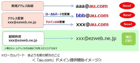 Auのeメールで Au Com ドメインが利用可能に 5月15日9時から Au Id としても使える Itmedia Mobile