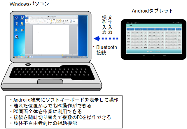 Androidスマホ タブレットをbluetoothキーボードにできるアプリ Rickey Itmedia Mobile