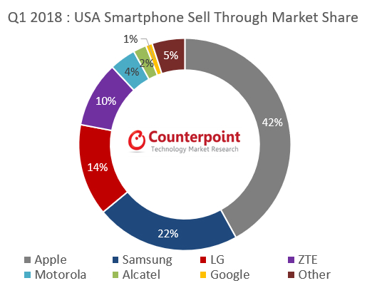 Iphoneの米国での販売台数が16 増 Counterpoint調べ Itmedia Mobile