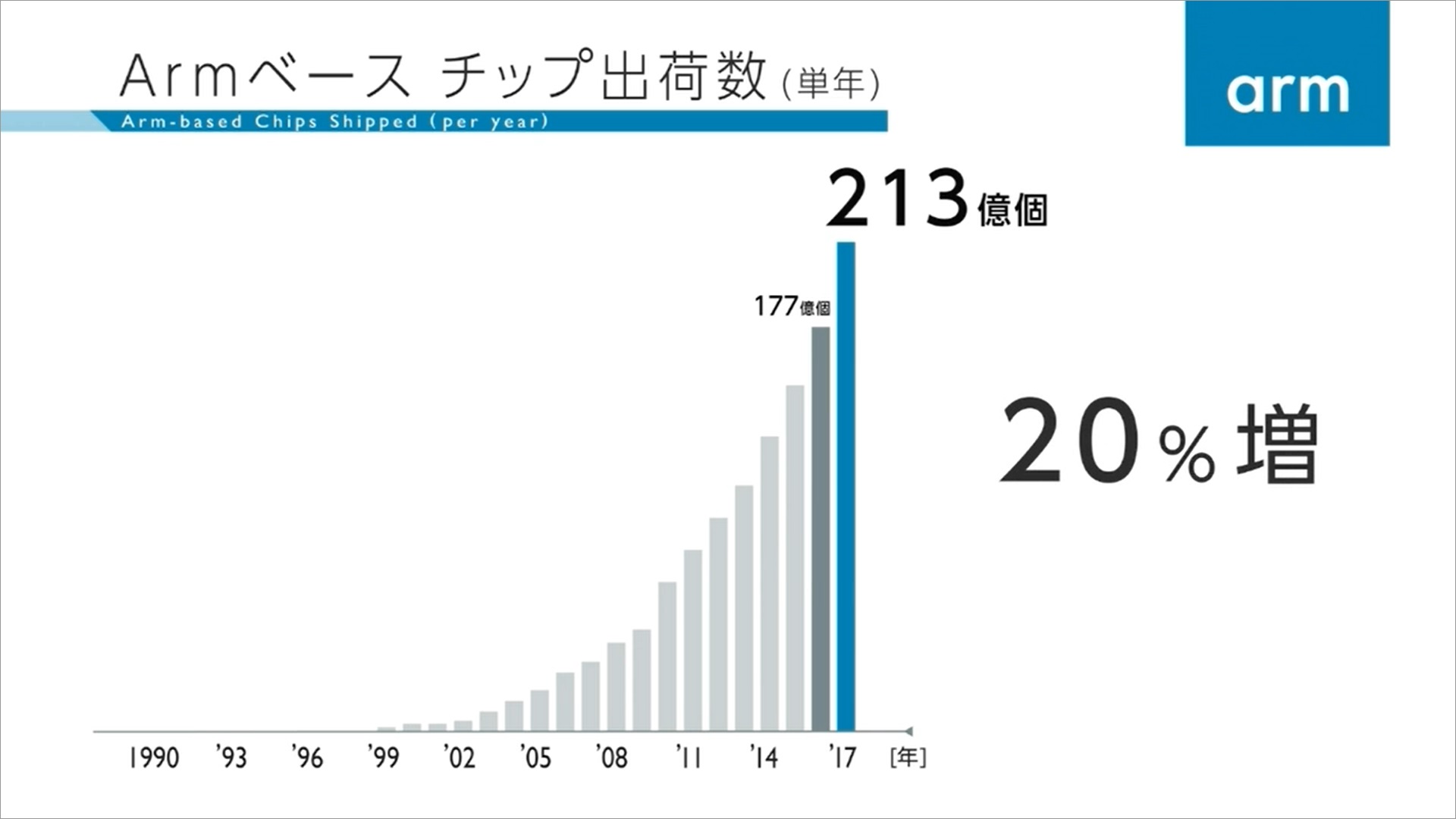 5年前後で英Armの株式を再上場――ソフトバンクグループ孫社長が言及 - ITmedia Mobile