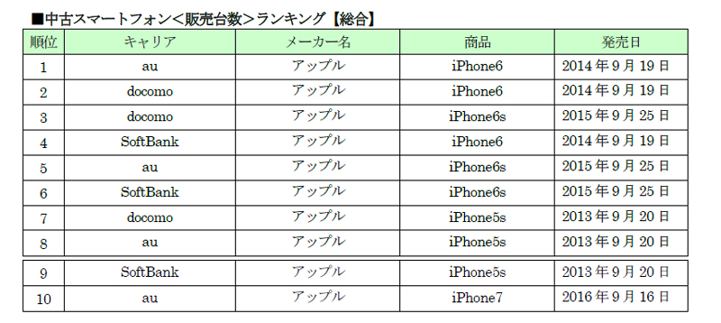 ゲオの18年上半期中古スマホランキング 販売 買取ともにiphoneが独占 Itmedia Mobile