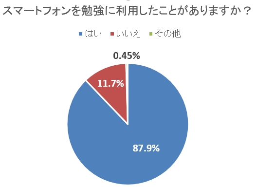 高校生の約9割が スマホ学習 経験あり 保護者の6割が賛成 スタディプラスの意識調査 Itmedia Mobile