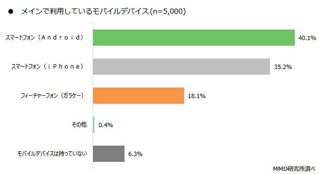 Androidの利用率がiphoneを上回り40 1 に Mmdのモバイルデバイスシェア調査 Itmedia Mobile