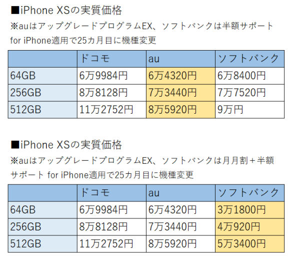 Iphone Xs Iphone Xs Max の端末価格を比較 最も安いキャリアは Itmedia Mobile