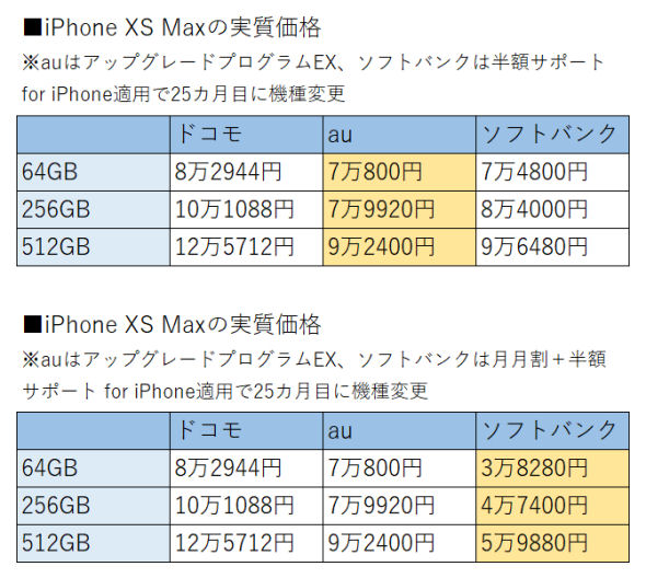 iPhone XS」「iPhone XS Max」の端末価格を比較 最も安いキャリアは