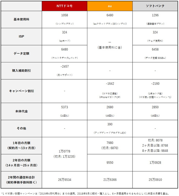 Iphone Xs どのキャリアで買うのがオトク 定額プランと段階プランで3社を比較 Itmedia Mobile