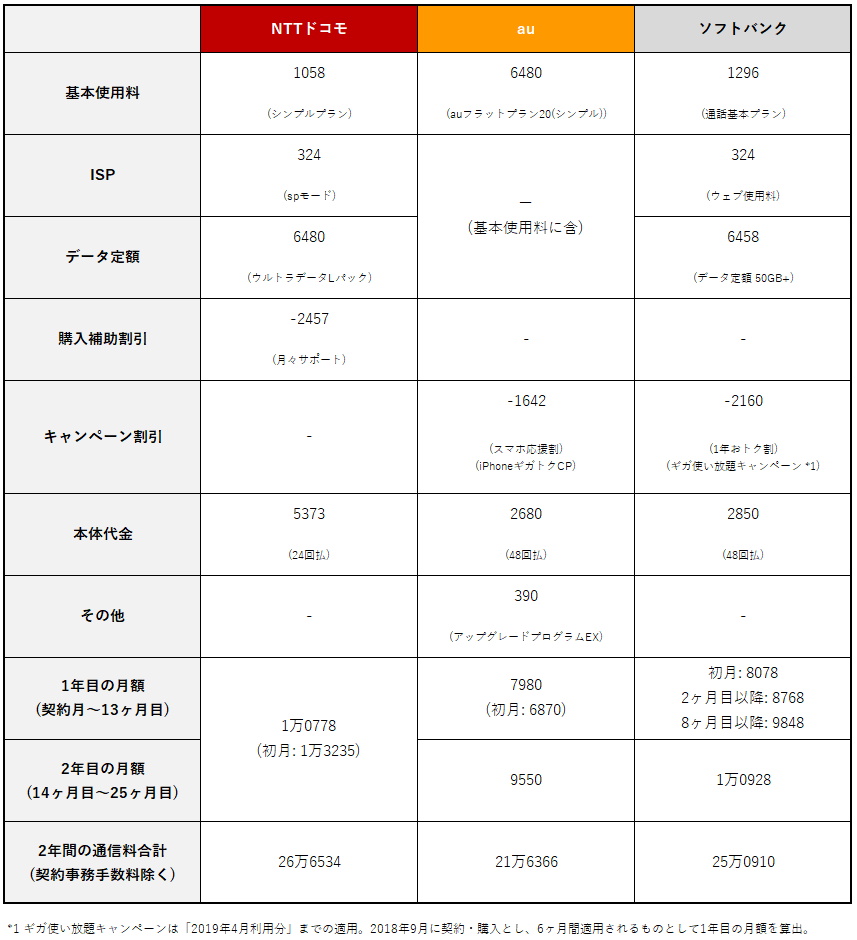 Iphone Xs どのキャリアで買うのがオトク 定額プランと段階プランで3社を比較 Itmedia Mobile