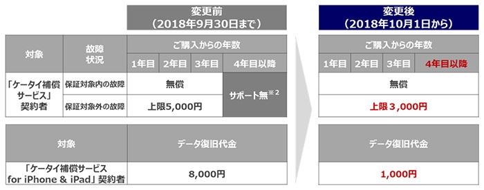 ドコモが「ケータイ補償サービス」を拡充 加入者の修理代金上限が3000円に（iPhone・iPadを除く） - ITmedia Mobile