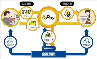 口座直結型のQRコード決済サービス「＆Pay」、常陽銀行から提供開始 