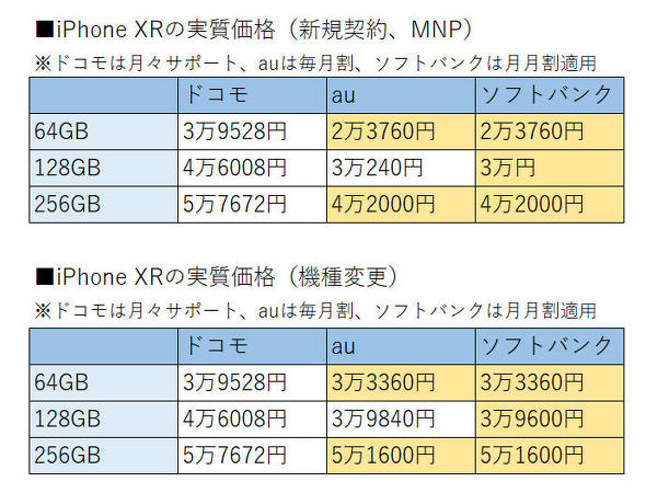 どのキャリアが安い Iphone Xr の一括価格と実質価格を比較する Itmedia Mobile
