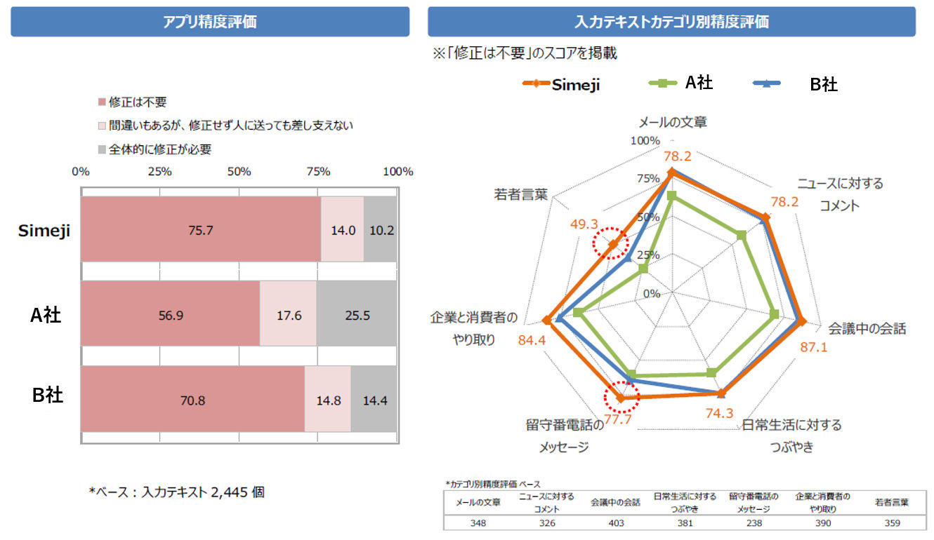 競合よりも高精度 の調査結果 Simejiの音声入力 その裏で行われていること Itmedia Mobile