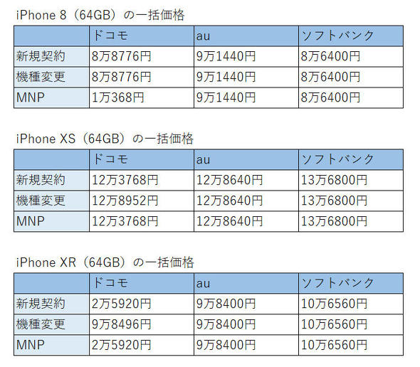 いまだ販売ランキング1位 Iphone 8 がxsやxrよりも売れている理由 1 2 ページ Itmedia Mobile