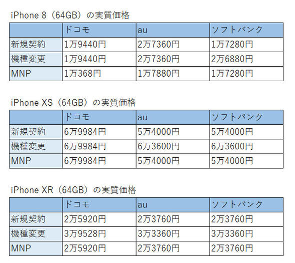 いまだ販売ランキング1位 Iphone 8 がxsやxrよりも売れている理由 1 2 Itmedia Mobile