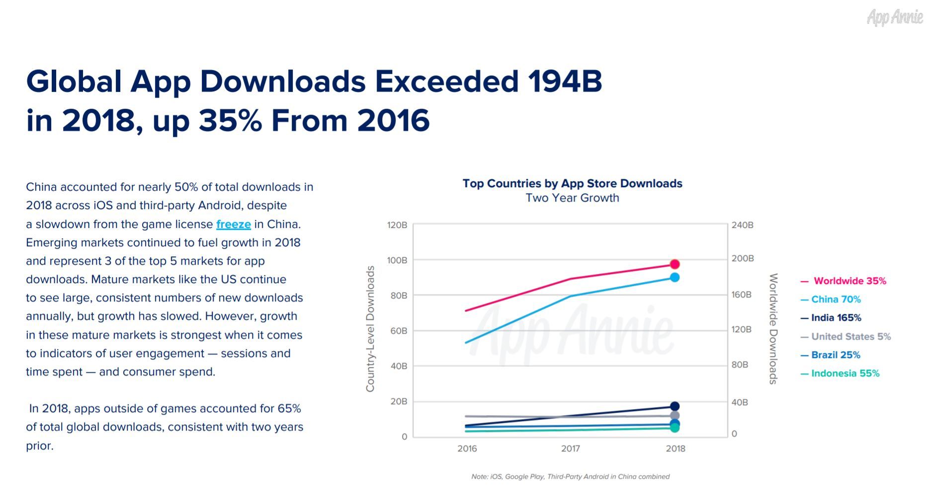 2018年の世界でのアプリストア消費、1000億ドル超え──App Annie調べ - ITmedia Mobile