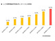 2012年の12.7％から2018年は61.5％に——シニアのスマホ利用率　MMD研究所調べ