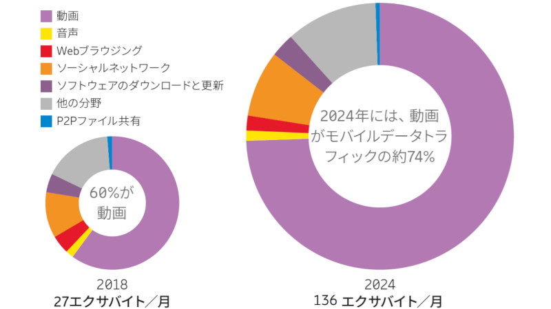 202x年のインターネット生活をデータから予想する 特集 ビジネスを変える5g 1 2 ページ Itmedia Mobile