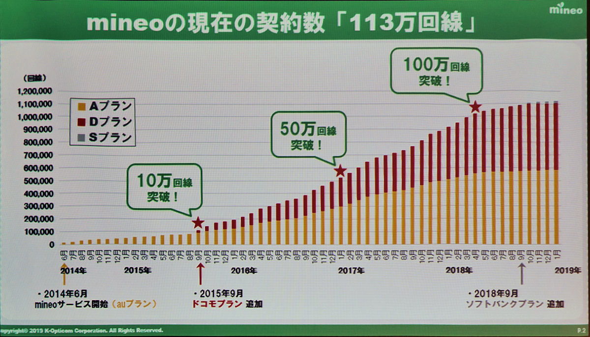 IIJmio 高速モバイル/Dサービス 972円 SIM53枚目 	YouTube動画>1本 ->画像>150枚 