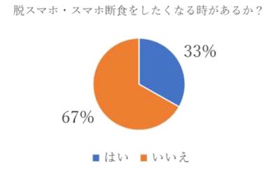 スマホ疲れ年代1位は10代 理由の上位は Snsや返事が面倒 バッテリー消耗 携帯市場のスマホ利用実態調査 Itmedia Mobile