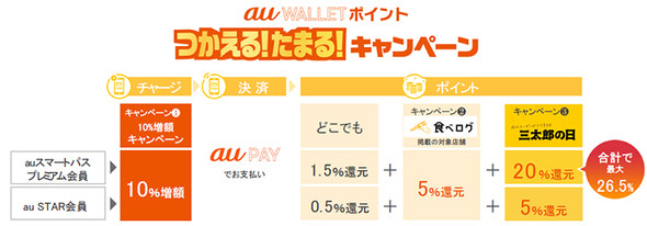 スマホ決済 Au Pay が4月9日に開始 最大26 5 還元のキャンペーンも Itmedia Mobile