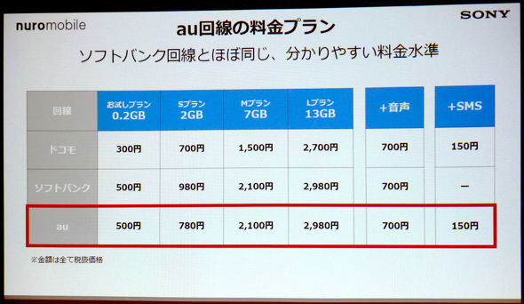 Nuroモバイル がau回線追加で3キャリア対応に 月額900円 のキャンペーンも Itmedia Mobile