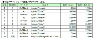 ゲオの中古スマホ4月ランキング Iphone 6 6s 7が好調 Itmedia Mobile