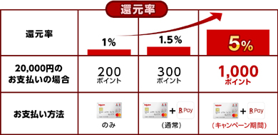 楽天ペイ 実質最大5 を還元するキャンペーン第2弾を開催 7月1日 9月30日 Itmedia Mobile