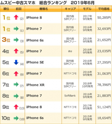 SIMフリー「iPhone 8」が首位を獲得 2019年6月中古スマホ売上 