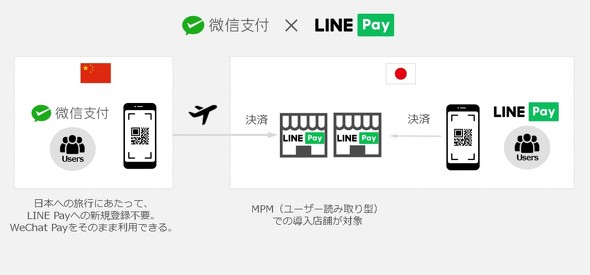 麻雀 スーカンツk8 カジノLINE Pay、WeChat Payと連携開始　訪日外国人向け仮想通貨カジノパチンココイン チェック ビット コイン 積立