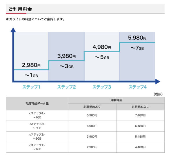 3キャリアの 段階制 料金プランは何が違う 基本を再確認 Itmedia Mobile