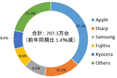 IDC Japanが発表した「2019年第2四半期 国内市場携帯電話出荷台数 ベンダー別 シェア」