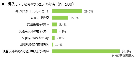 キャッシュレス決済導入済みの個人店は35 2 導入しない理由は 現金で十分 手数料 Itmedia Mobile