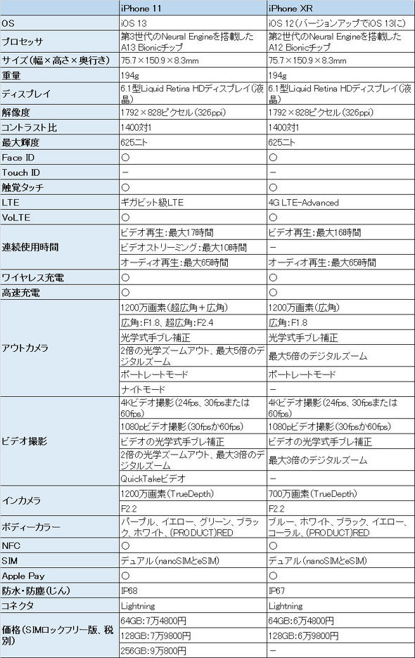 宝くじ は ギャンブル かk8 カジノ「iPhone 11」シリーズは何が変わった？　iPhone XS／XS Max／XRとスペックを比較する仮想通貨カジノパチンコ新台 パチスロ 動画