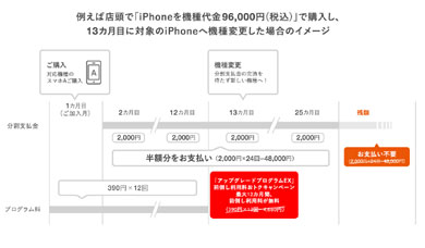 Au アップグレードプログラムex で最大12カ月分の前倒し利用料が無料になるキャンペーン Itmedia Mobile