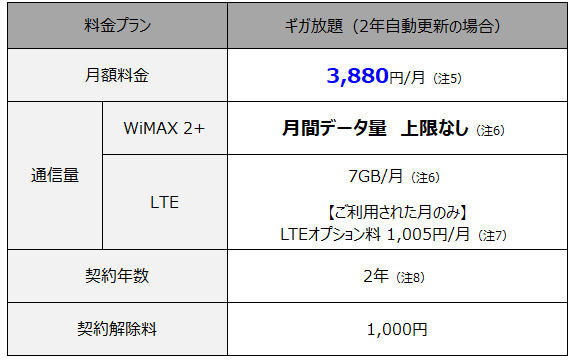 Uqがwimax 2 の新プラン ギガ放題 を10月1日から提供 月額30円 解約金は1000円に Itmedia Mobile