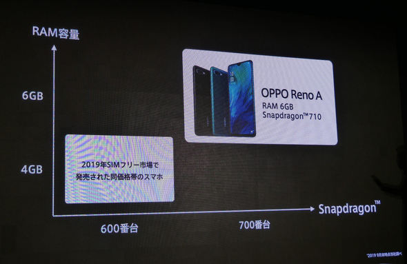 驚きの価格を実現した Oppo Reno A 余裕のスマホ で日本市場を攻める テレビcmも開始 Itmedia Mobile