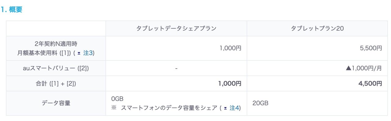 スマホと容量シェアなら月額1000円 Auがタブレット向け新料金プランを11月から提供 Itmedia Mobile
