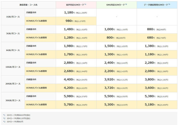 Ocn モバイル One 新料金プランの狙いを聞く C向けesimサービスも検討中 Mvnoに聞く 1 4 ページ Itmedia Mobile