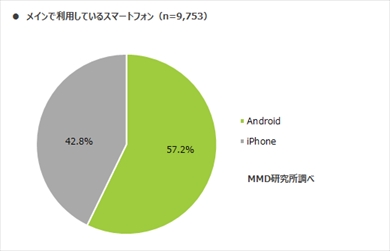 MMD研究所の「2019年12月 iPhone・Androidシェア調査」