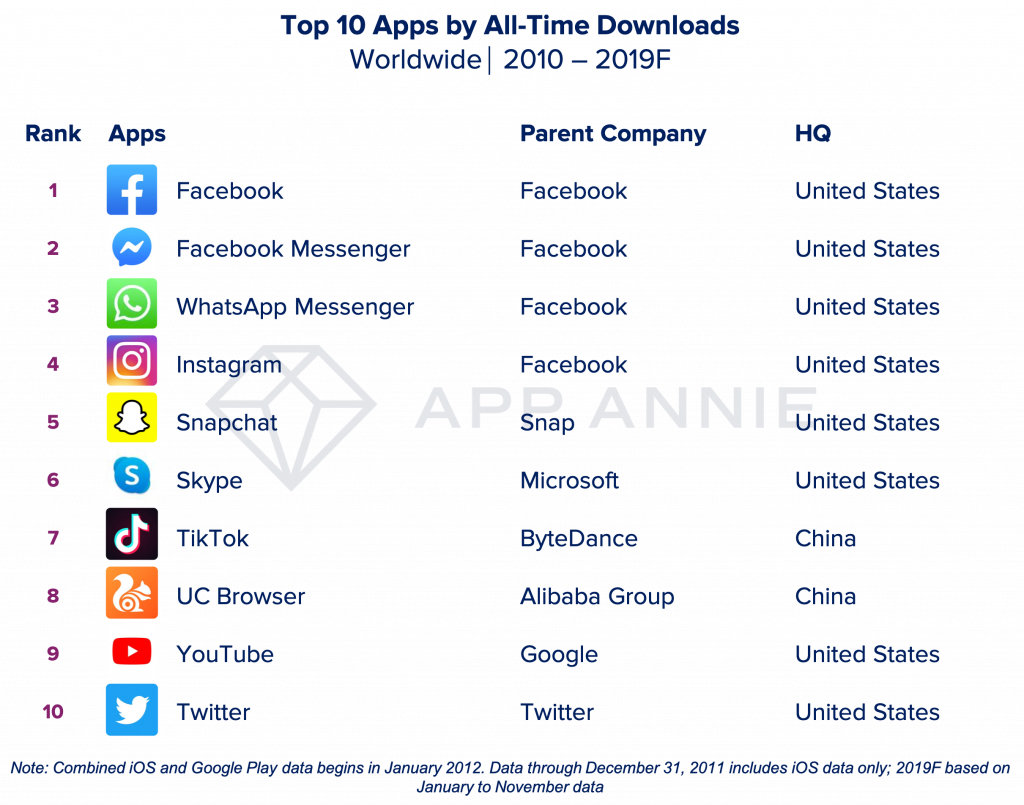 過去10年間 世界で最もダウンロードされたアプリは Facebook ゲームは App Annie調べ Itmedia Mobile