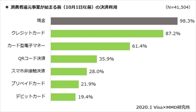 MMD研究所らの「 2020年キャッシュレス・消費者還元事業における利用者実態調査」