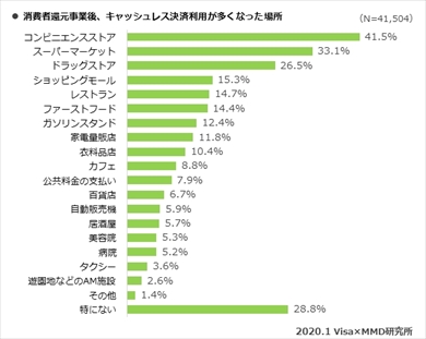 MMD研究所らの「 2020年キャッシュレス・消費者還元事業における利用者実態調査」