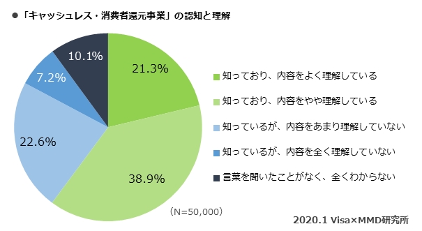 キャッシュレス 消費者還元事業 の認知度は9割 キャッシュレスの支払いが増えた は約4割 Mmd研究所とvisaが共同調査 Itmedia Mobile