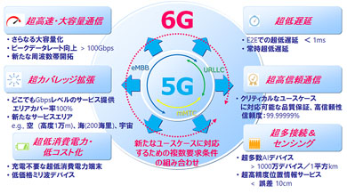 NTThR5G evolution^6G̋ZpRZvgC[W