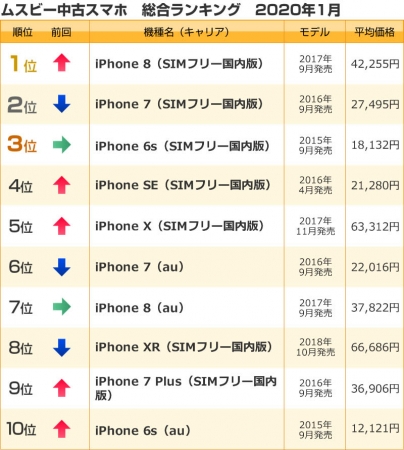 ムスビーの2020年1月中古スマホランキング SIMフリーiPhone 7が1位