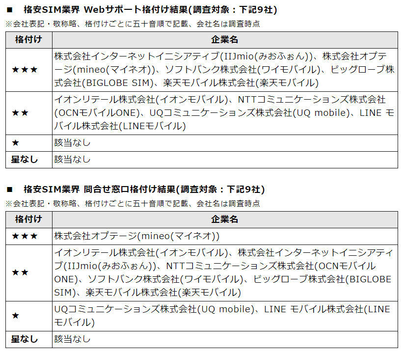 格安sim のwebサポート 問合せ窓口格付け Mineoが高評価 Itmedia Mobile