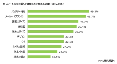 10 代女性の40 以上がスマホの 小型化 を希望 Mmdの調査 Itmedia Mobile