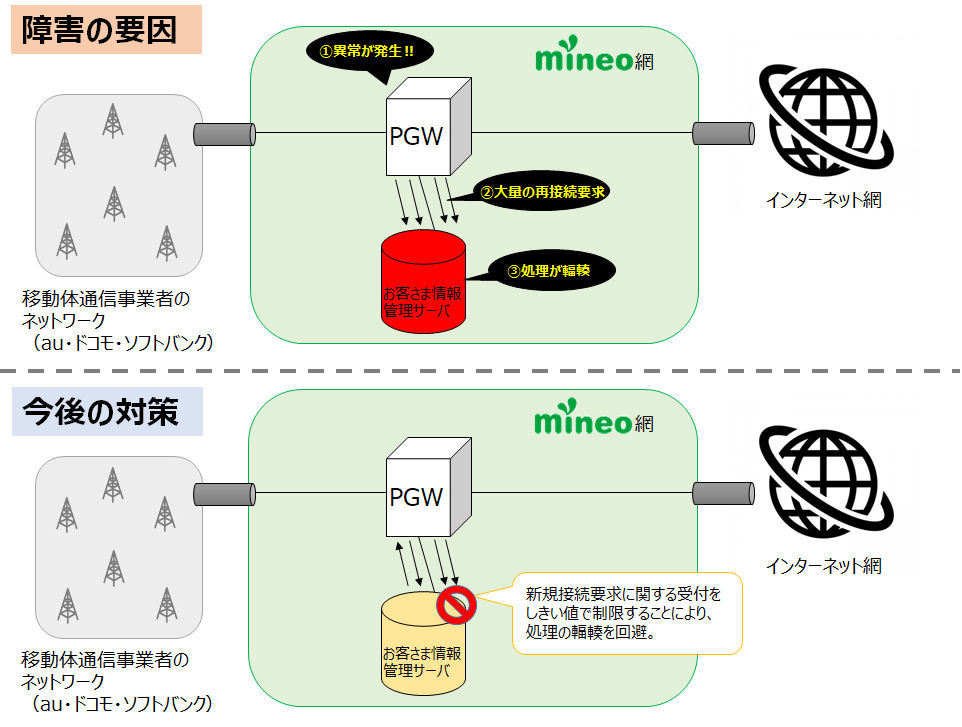 Mineo 2月11日に発生した通信障害の原因と対策を発表 Itmedia Mobile