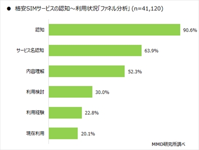 MMD研究所の「2020年3月格安SIMサービスの利用動向調査」